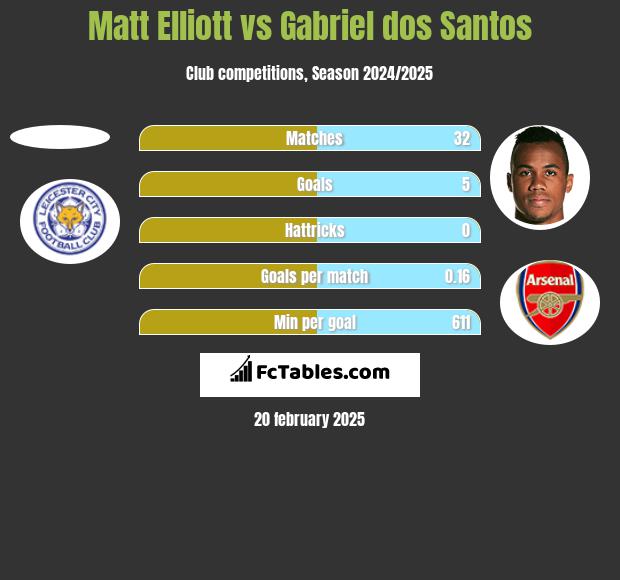 Matt Elliott vs Gabriel dos Santos h2h player stats