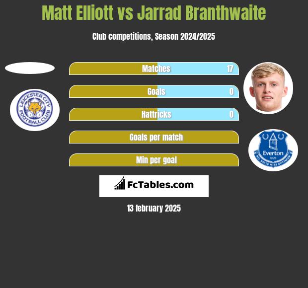 Matt Elliott vs Jarrad Branthwaite h2h player stats