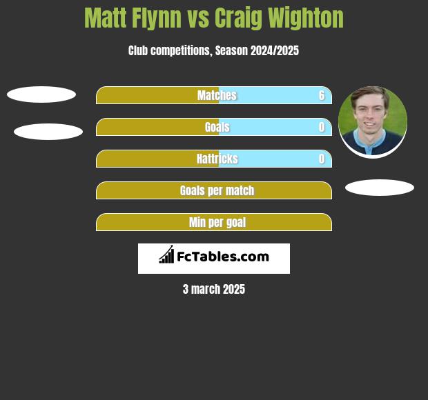 Matt Flynn vs Craig Wighton h2h player stats