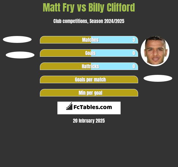 Matt Fry vs Billy Clifford h2h player stats