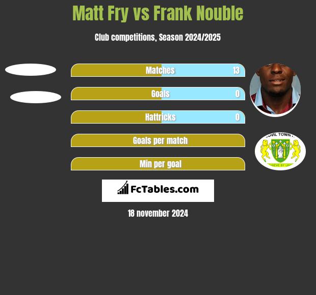 Matt Fry vs Frank Nouble h2h player stats