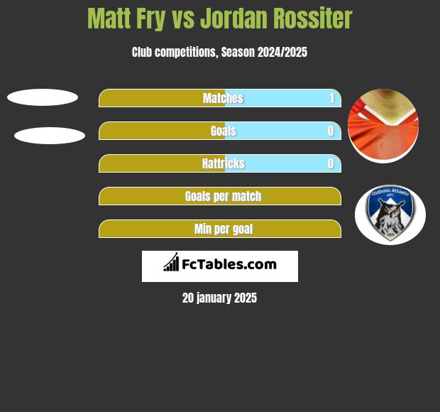 Matt Fry vs Jordan Rossiter h2h player stats