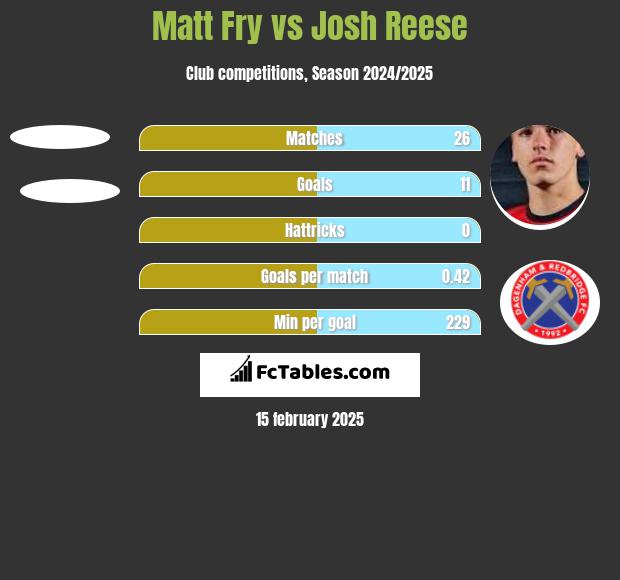 Matt Fry vs Josh Reese h2h player stats