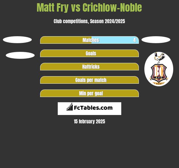 Matt Fry vs Crichlow-Noble h2h player stats