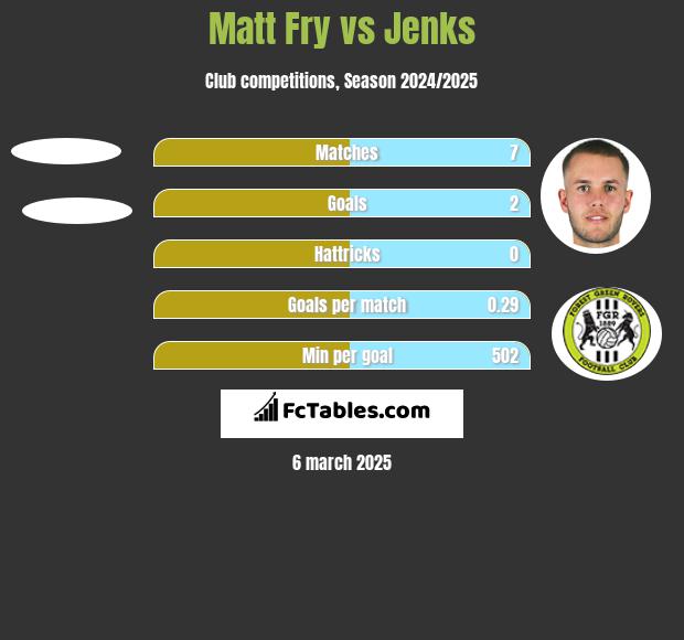 Matt Fry vs Jenks h2h player stats