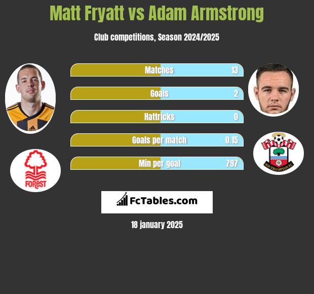 Matt Fryatt vs Adam Armstrong h2h player stats