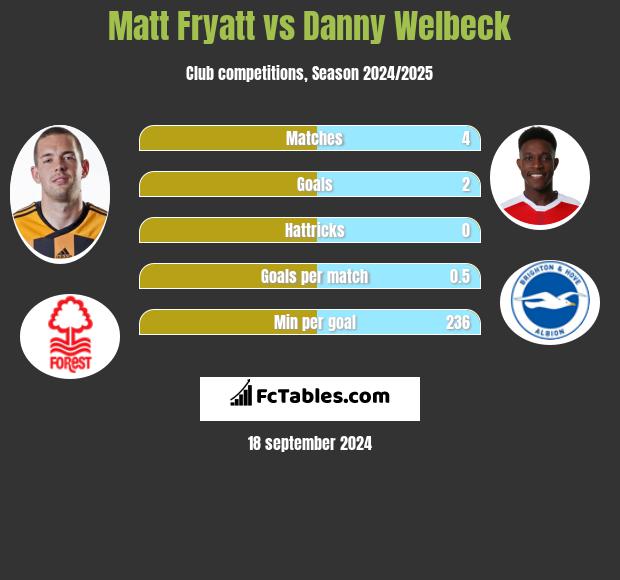 Matt Fryatt vs Danny Welbeck h2h player stats