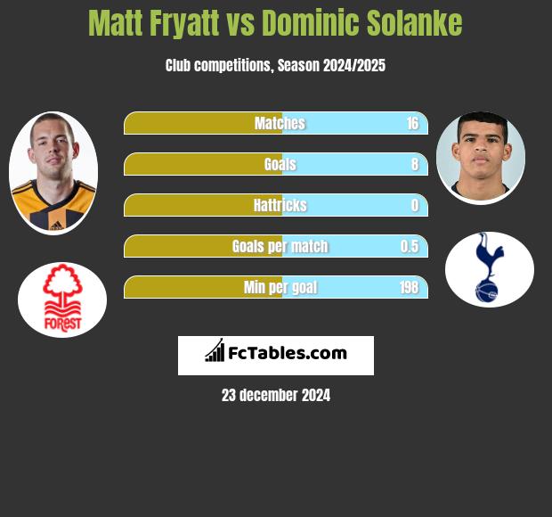 Matt Fryatt vs Dominic Solanke h2h player stats