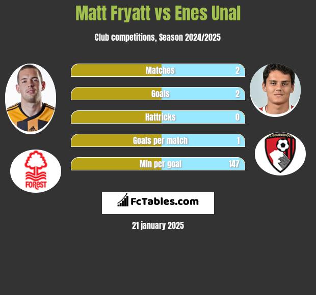 Matt Fryatt vs Enes Unal h2h player stats