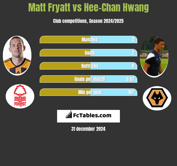 Matt Fryatt vs Hee-Chan Hwang h2h player stats