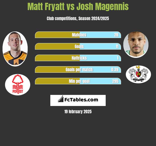 Matt Fryatt vs Josh Magennis h2h player stats