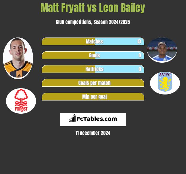 Matt Fryatt vs Leon Bailey h2h player stats