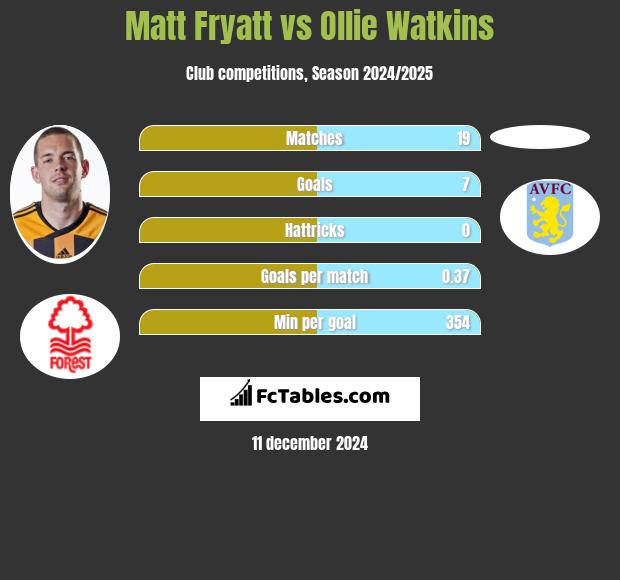 Matt Fryatt vs Ollie Watkins h2h player stats