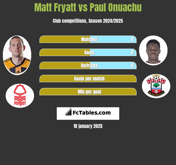 Matt Fryatt vs Paul Onuachu h2h player stats