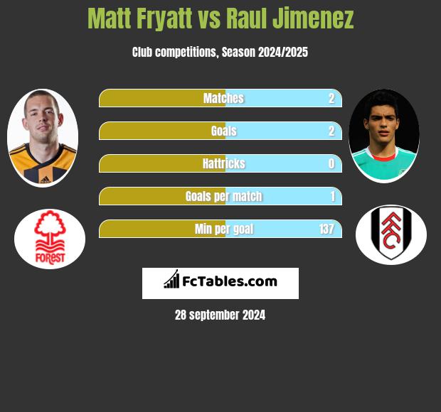 Matt Fryatt vs Raul Jimenez h2h player stats