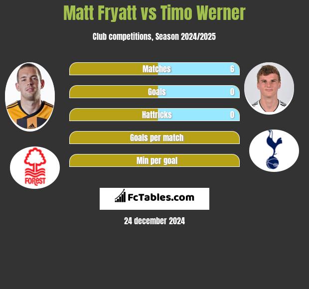 Matt Fryatt vs Timo Werner h2h player stats