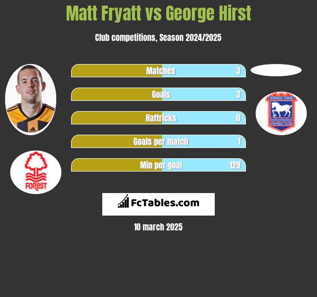 Matt Fryatt vs George Hirst h2h player stats