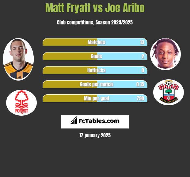 Matt Fryatt vs Joe Aribo h2h player stats