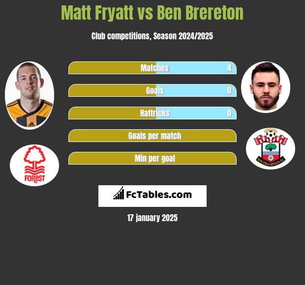 Matt Fryatt vs Ben Brereton h2h player stats