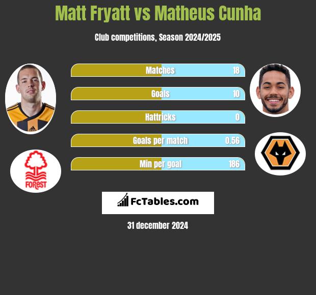 Matt Fryatt vs Matheus Cunha h2h player stats