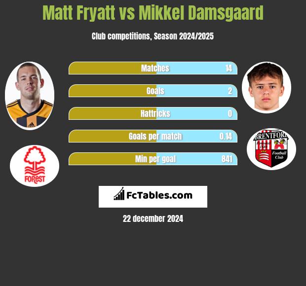 Matt Fryatt vs Mikkel Damsgaard h2h player stats