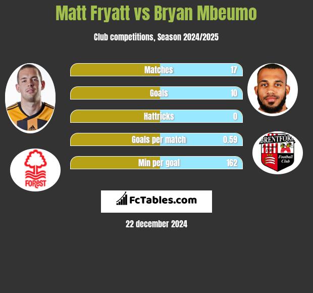 Matt Fryatt vs Bryan Mbeumo h2h player stats