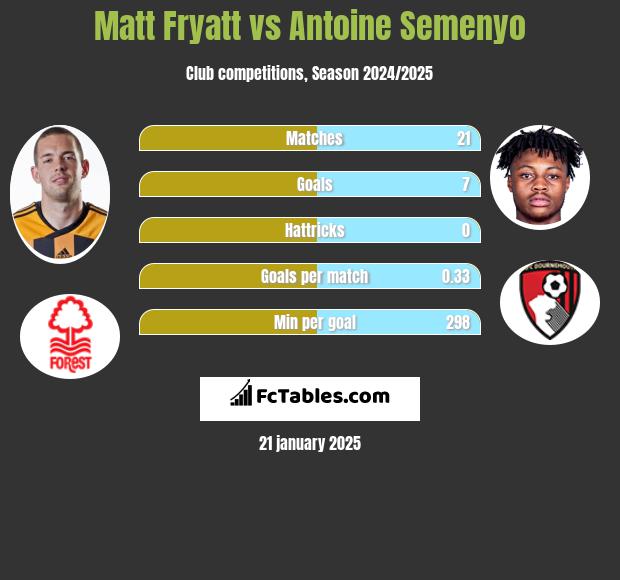 Matt Fryatt vs Antoine Semenyo h2h player stats