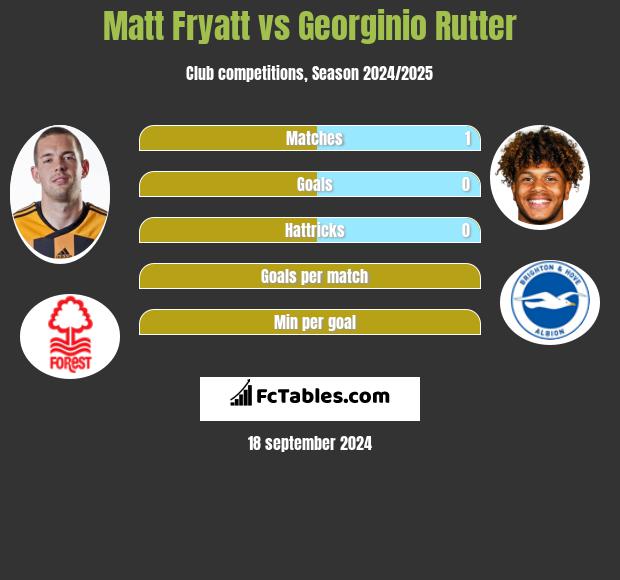 Matt Fryatt vs Georginio Rutter h2h player stats