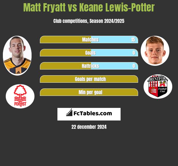 Matt Fryatt vs Keane Lewis-Potter h2h player stats