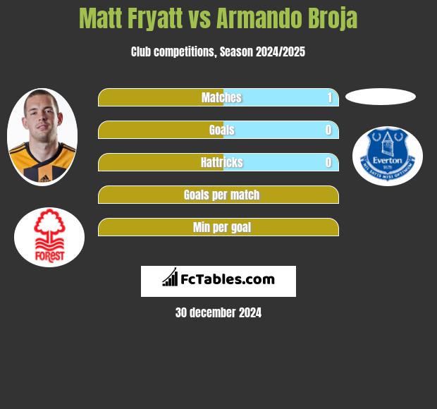 Matt Fryatt vs Armando Broja h2h player stats