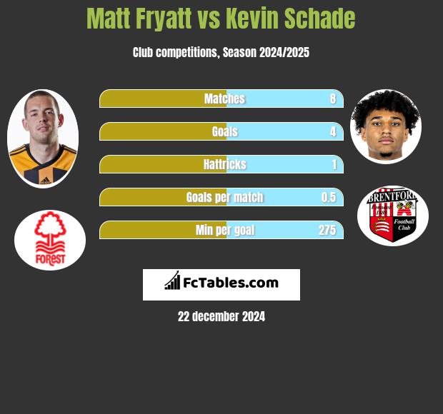 Matt Fryatt vs Kevin Schade h2h player stats