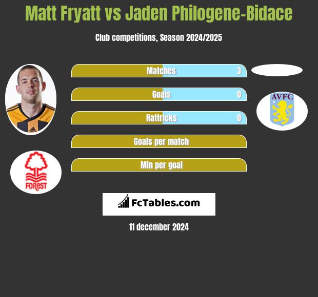 Matt Fryatt vs Jaden Philogene-Bidace h2h player stats