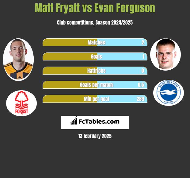 Matt Fryatt vs Evan Ferguson h2h player stats