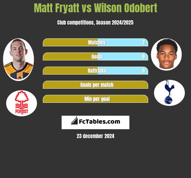 Matt Fryatt vs Wilson Odobert h2h player stats