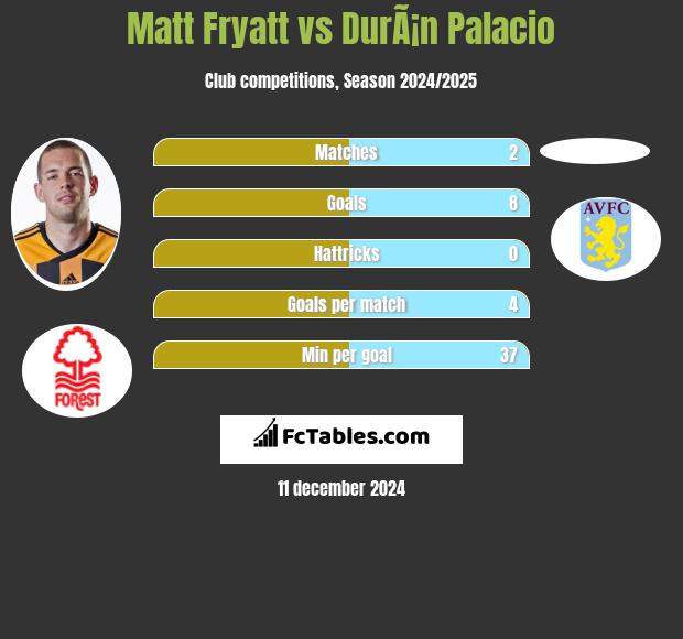 Matt Fryatt vs DurÃ¡n Palacio h2h player stats