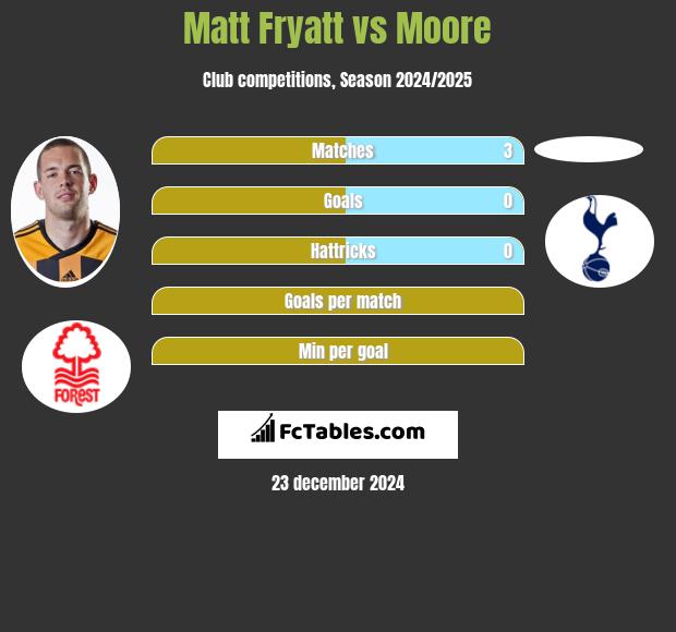 Matt Fryatt vs Moore h2h player stats