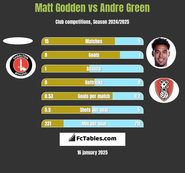 Matt Godden vs Andre Green h2h player stats