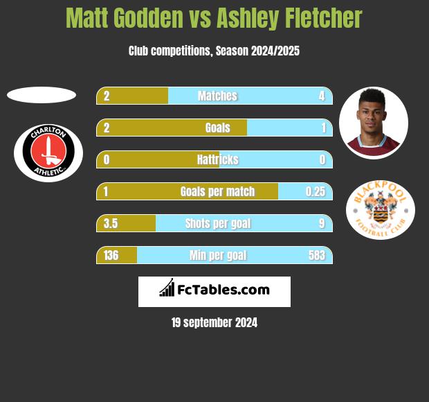 Matt Godden vs Ashley Fletcher h2h player stats