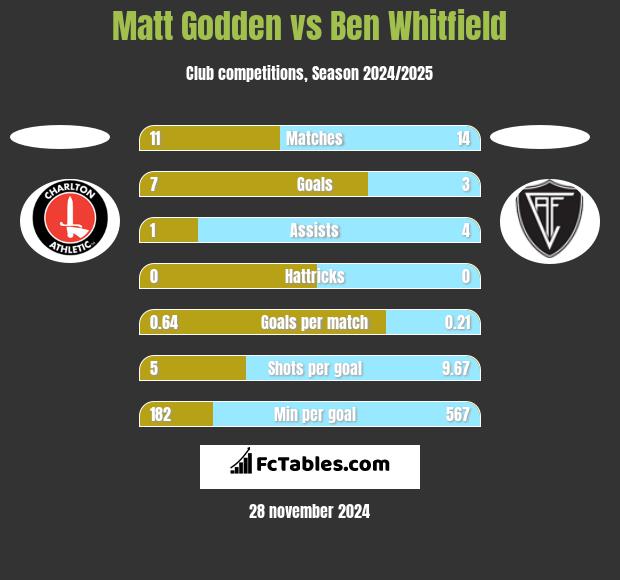 Matt Godden vs Ben Whitfield h2h player stats