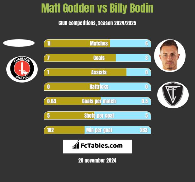 Matt Godden vs Billy Bodin h2h player stats