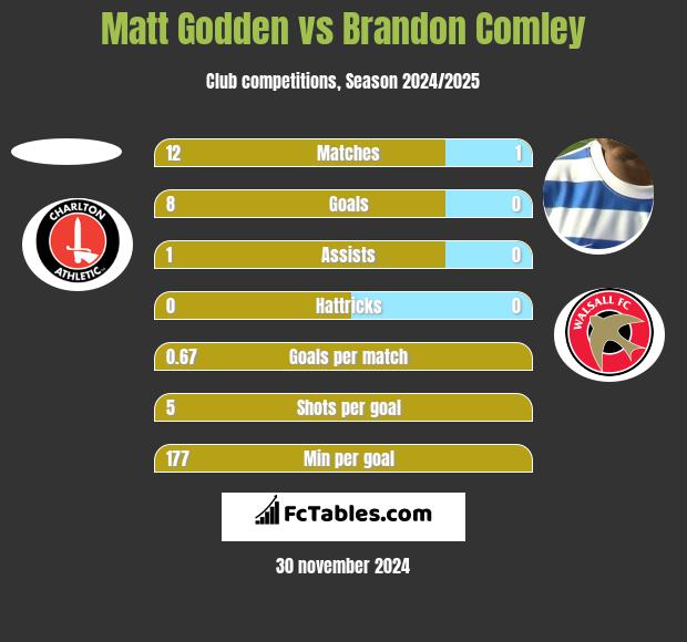 Matt Godden vs Brandon Comley h2h player stats