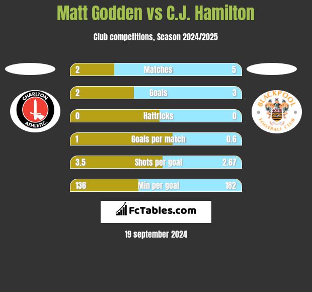 Matt Godden vs C.J. Hamilton h2h player stats