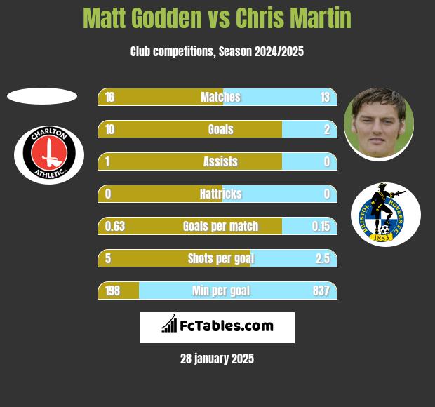 Matt Godden vs Chris Martin h2h player stats