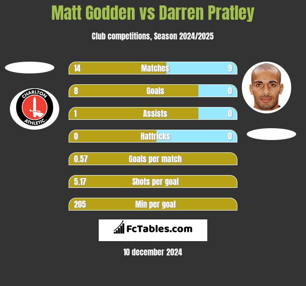 Matt Godden vs Darren Pratley h2h player stats