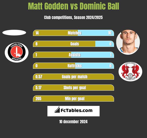 Matt Godden vs Dominic Ball h2h player stats