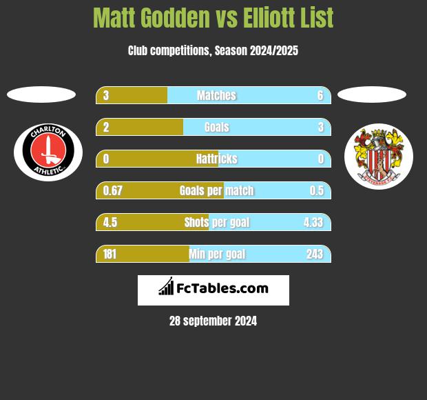 Matt Godden vs Elliott List h2h player stats