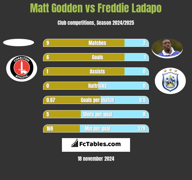 Matt Godden vs Freddie Ladapo h2h player stats