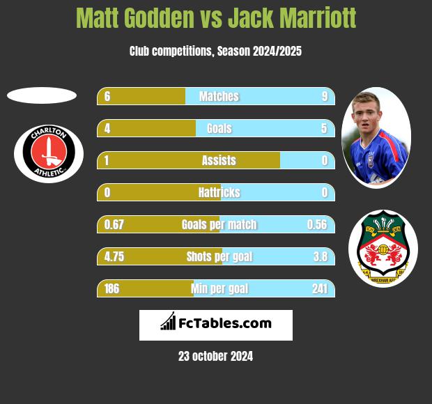 Matt Godden vs Jack Marriott h2h player stats