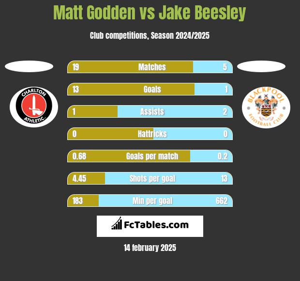 Matt Godden vs Jake Beesley h2h player stats