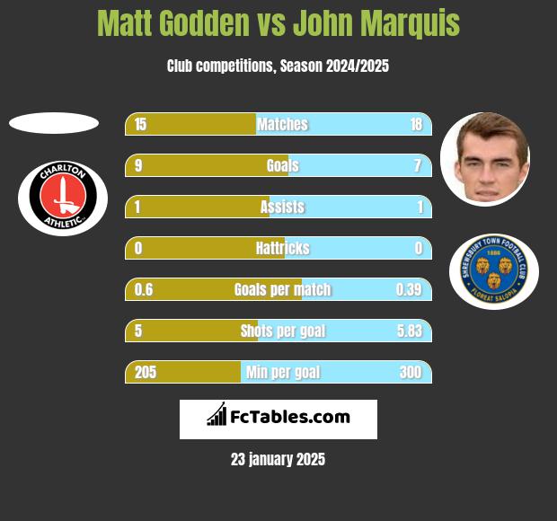 Matt Godden vs John Marquis h2h player stats